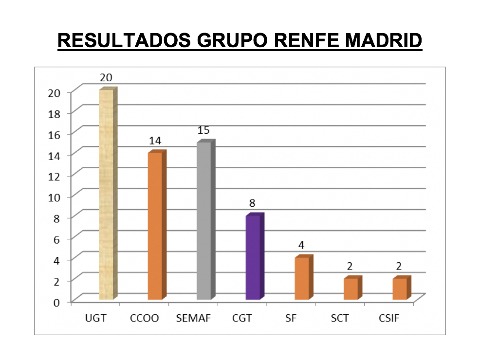 Resultados renfe fesmc ugt madrid